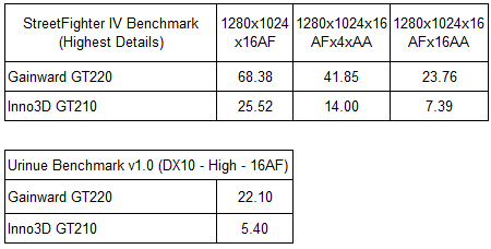 Gt210 benchmark discount